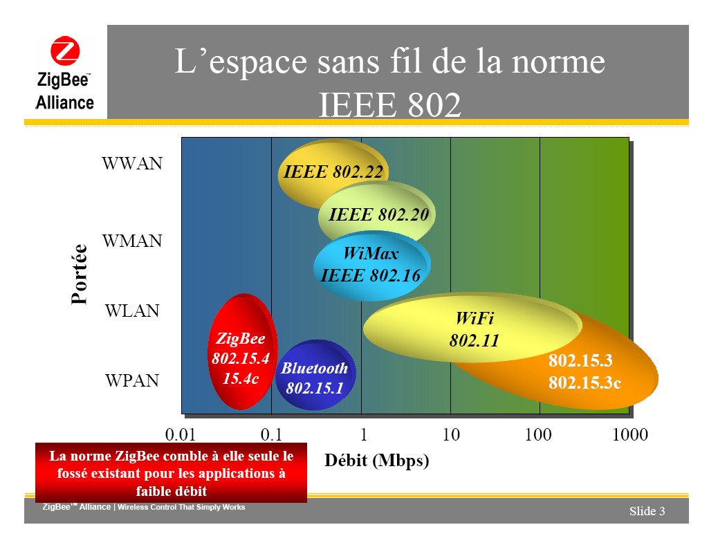 zigbee、wifi、藍(lán)牙