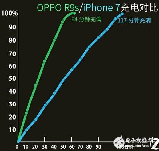 iPhone7與OPPO R9s的性能大對(duì)決，瞧不起國(guó)產(chǎn)？