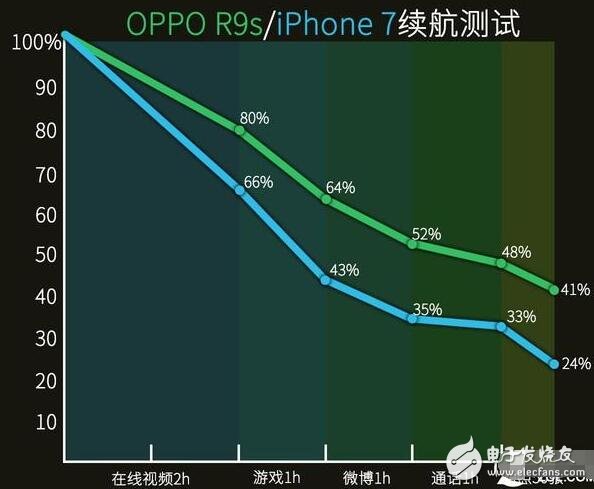iPhone7與OPPO R9s的性能大對(duì)決，瞧不起國(guó)產(chǎn)？
