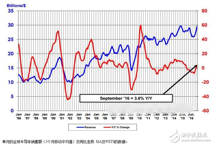 全球半導(dǎo)體銷售額急速回暖，三個(gè)月創(chuàng)歷史新高！