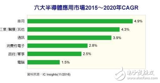 車用、醫(yī)療、工業(yè)市場(chǎng)需求將牽動(dòng)MCU與傳感器市場(chǎng)