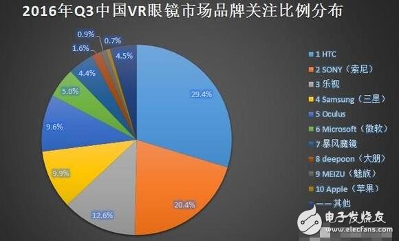 解析VR硬件排行榜，井噴式的發(fā)展締造下個(gè)“紅海”