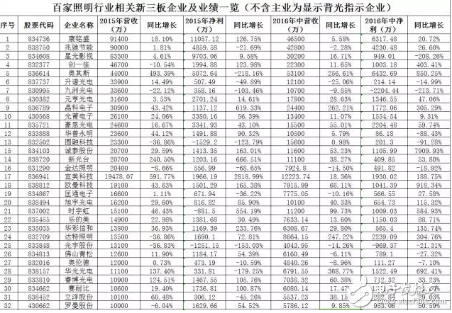 led照明行業(yè)相關(guān)新三板企業(yè)匯總解讀