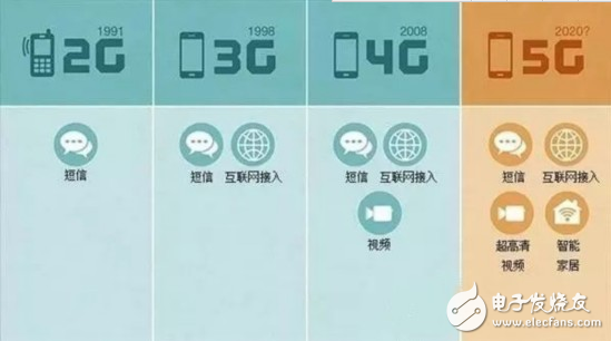 5G到底什么時(shí)候來(lái)，以及，它究竟能給我們帶來(lái)什么？