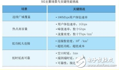 5G到底什么時(shí)候來(lái)，以及，它究竟能給我們帶來(lái)什么？