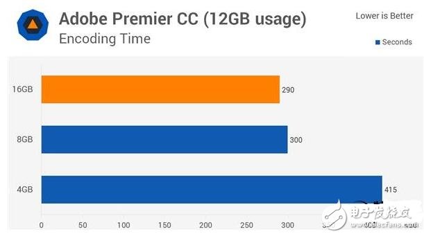 4G DDR4對比8G/16G實(shí)測，你的臺(tái)式機(jī)內(nèi)存真的夠嘛？