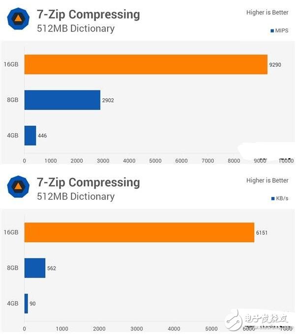 4G DDR4對比8G/16G實(shí)測，你的臺(tái)式機(jī)內(nèi)存真的夠嘛？
