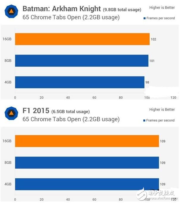 4G DDR4對比8G/16G實(shí)測，你的臺(tái)式機(jī)內(nèi)存真的夠嘛？