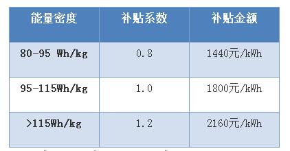 電動(dòng)汽車現(xiàn)補(bǔ)貼最新草案？電池輕量化才是陽(yáng)光大道！