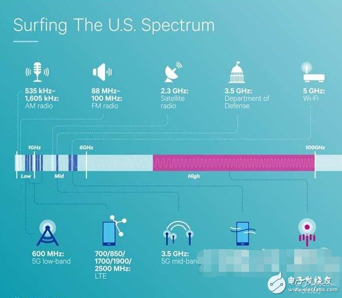 高通介紹美國的5G用頻段動(dòng)向
