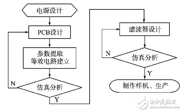 開關(guān)電源設(shè)計(jì)流程