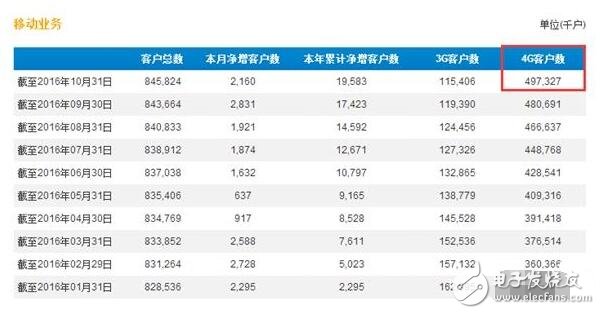移動4G用戶將破5億，移動端市場聯(lián)通電信該如何是好？