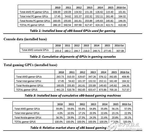 全球游戲硬件份額A卡壓倒性優(yōu)勢，Intel與NVIDIA曝汗！