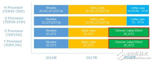 Intel處理器10nm又回爐，2018的盼望！AMD Zen+將實(shí)現(xiàn)制程反超