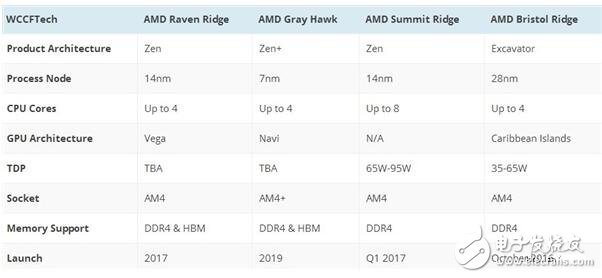 Intel處理器10nm又回爐，2018的盼望！AMD Zen+將實(shí)現(xiàn)制程反超