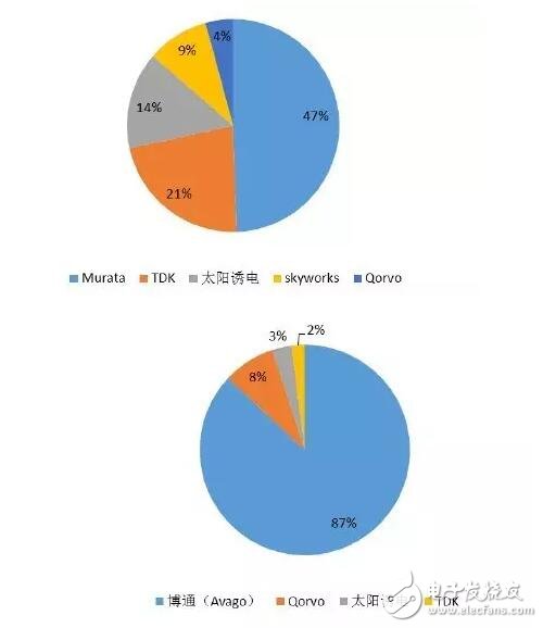 借iPhone手機(jī)深入解析射頻器件行業(yè)這些年的進(jìn)步及形勢