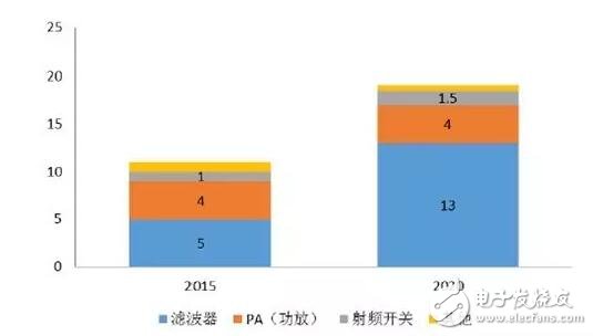 借iPhone手機(jī)深入解析射頻器件行業(yè)這些年的進(jìn)步及形勢
