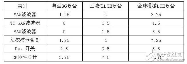 借iPhone手機(jī)深入解析射頻器件行業(yè)這些年的進(jìn)步及形勢