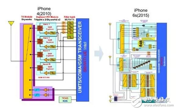 借iPhone手機(jī)深入解析射頻器件行業(yè)這些年的進(jìn)步及形勢