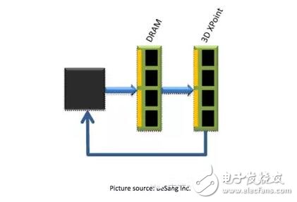 解密Intel黑科技3DXPoint存儲(chǔ)芯片的機(jī)遇及挑戰(zhàn)