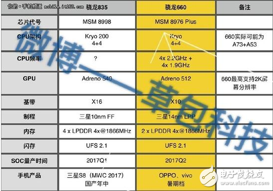 主頻3.0GHz！驍龍835或?qū)⑹装l(fā)于三星新旗艦S8