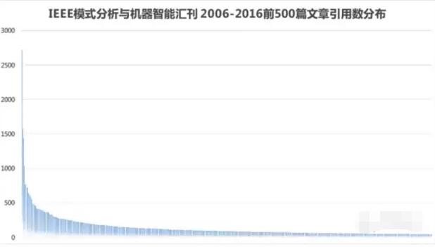 為什么華人在人工智能領(lǐng)域這么強(qiáng)？