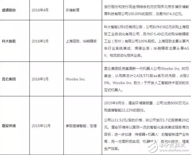 從美的收購kuka回顧機器人行業(yè)投資及并購事件