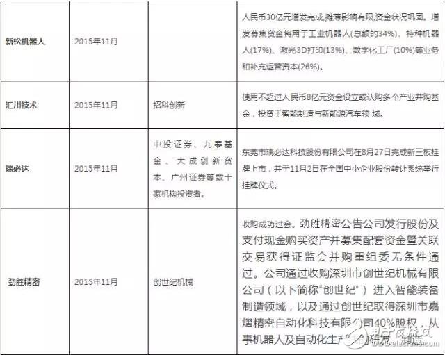 從美的收購kuka回顧機器人行業(yè)投資及并購事件