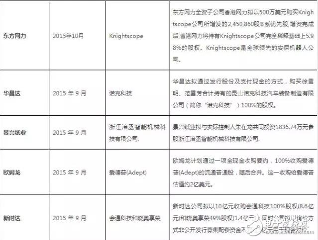 從美的收購kuka回顧機器人行業(yè)投資及并購事件
