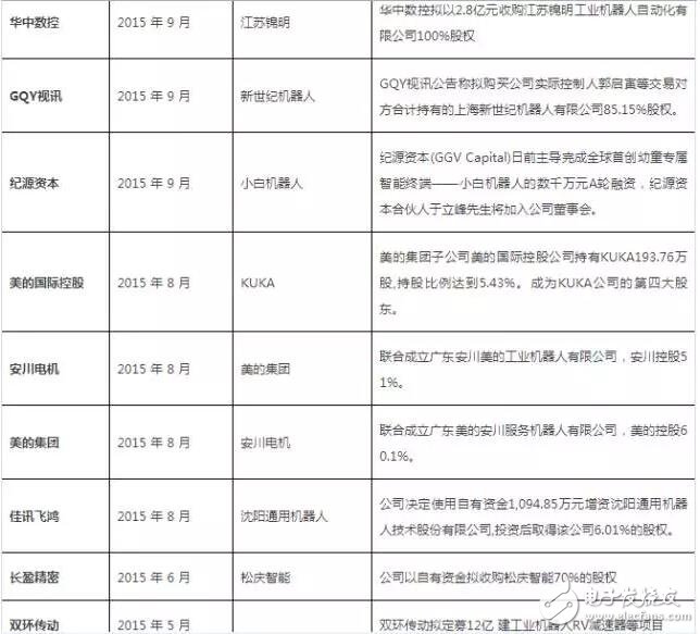 從美的收購kuka回顧機器人行業(yè)投資及并購事件