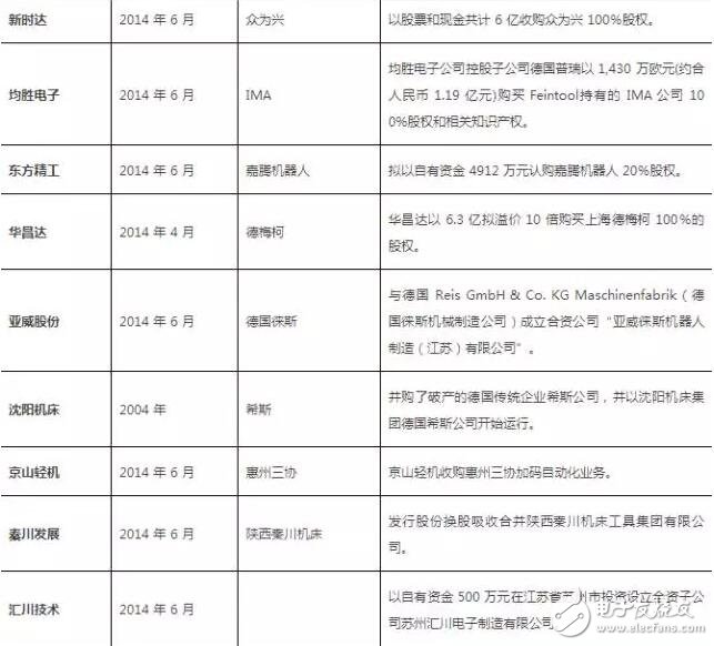 從美的收購kuka回顧機器人行業(yè)投資及并購事件
