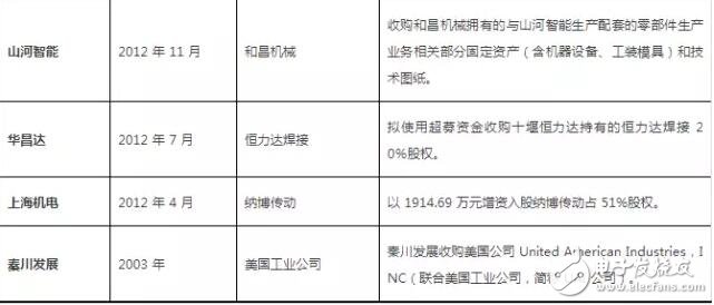 從美的收購kuka回顧機器人行業(yè)投資及并購事件