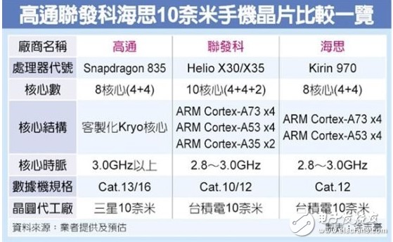展望2017年智能手機(jī)處理器：10nm級(jí)的軍備競(jìng)賽