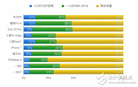 除iPhone7以外的跑分最強王者 搭載驍龍821的一加3T發(fā)布！