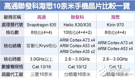 麒麟970被曝光，超越高通驍龍835還為時過早