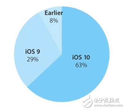 坑壞老“iPhone”的IOS 10更新速度暴降 蘋果無語(yǔ)