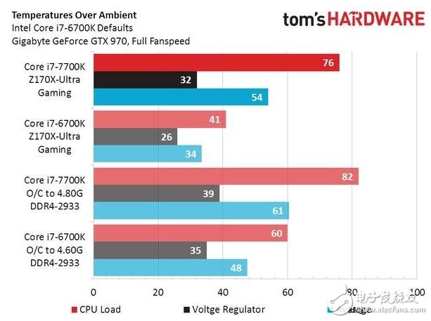 Intel被黑，i7-7700K處理器測試功耗和發(fā)熱不理想