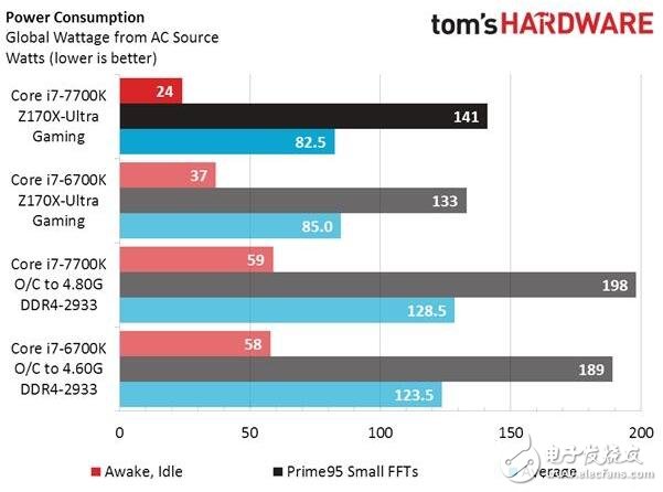 Intel被黑，i7-7700K處理器測試功耗和發(fā)熱不理想