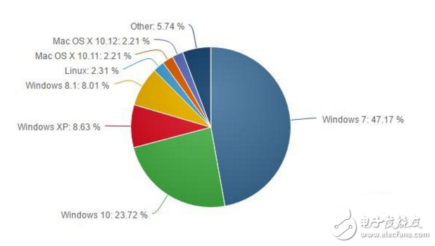 11月份操作系統(tǒng)調(diào)查：Win10市場(chǎng)份額已達(dá)23.72%