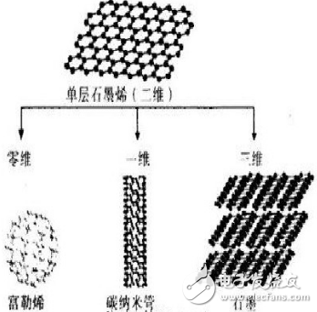 石墨烯的前世今生以及特性在現(xiàn)實(shí)中的應(yīng)用