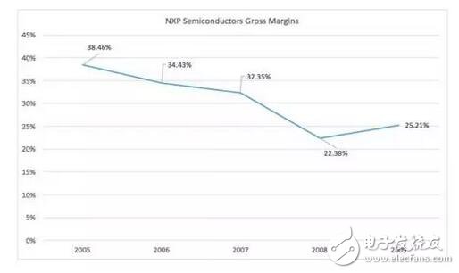 深入解析NXP的步步為營環(huán)抱高通，原起飛利浦
