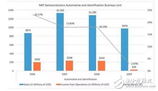 深入解析NXP的步步為營環(huán)抱高通，原起飛利浦