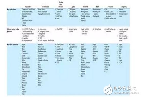 深入解析NXP的步步為營環(huán)抱高通，原起飛利浦