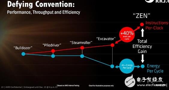 逆襲Intel在眼前！AMD Zen五大智能技術(shù)打敗Intel指日可待