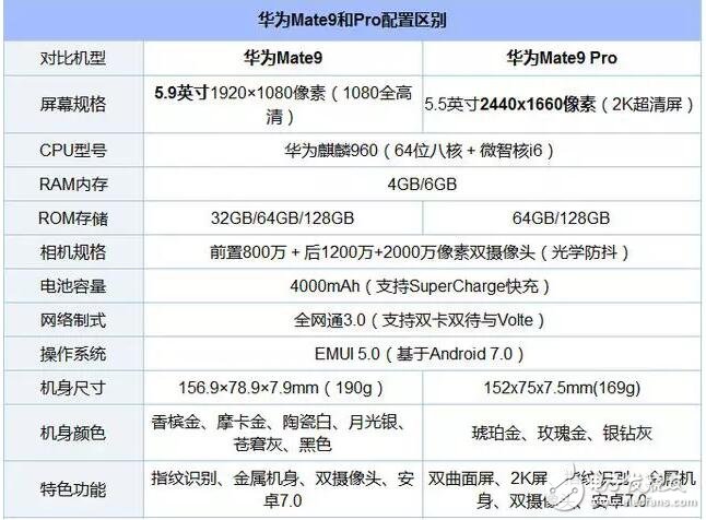 華為Mate9和Mate9 Pro誰才值得買？我知道的全在這里！