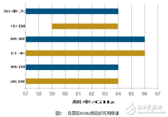一文看懂IEEE 802.11ad（60 GHz Wi-Fi）技術(shù)