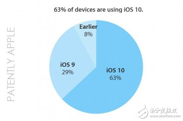 iOS10系統(tǒng)采用率已達63% 下周或?qū)?chuàng)新高