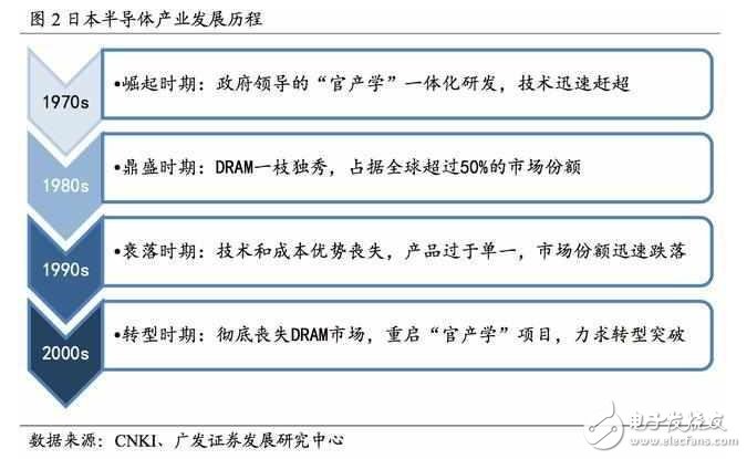 深度解析日本半導(dǎo)體產(chǎn)業(yè)：90年代的衰落之謎，現(xiàn)階段如何重新轉(zhuǎn)型？