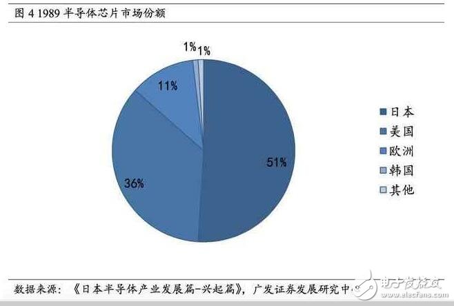 深度解析日本半導(dǎo)體產(chǎn)業(yè)：90年代的衰落之謎，現(xiàn)階段如何重新轉(zhuǎn)型？