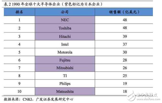 深度解析日本半導(dǎo)體產(chǎn)業(yè)：90年代的衰落之謎，現(xiàn)階段如何重新轉(zhuǎn)型？